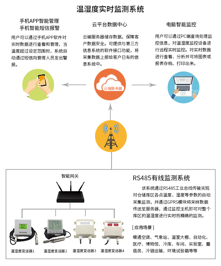 恒歌溫濕度實(shí)時(shí)監(jiān)測(cè)系統(tǒng)